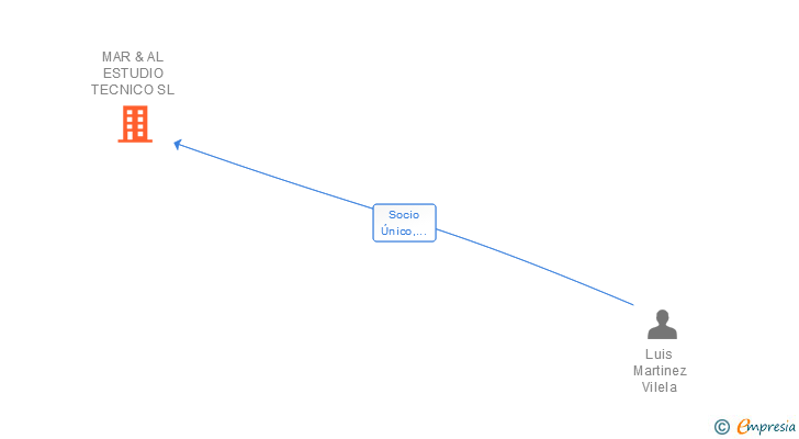 Vinculaciones societarias de MAR & AL ESTUDIO TECNICO SL