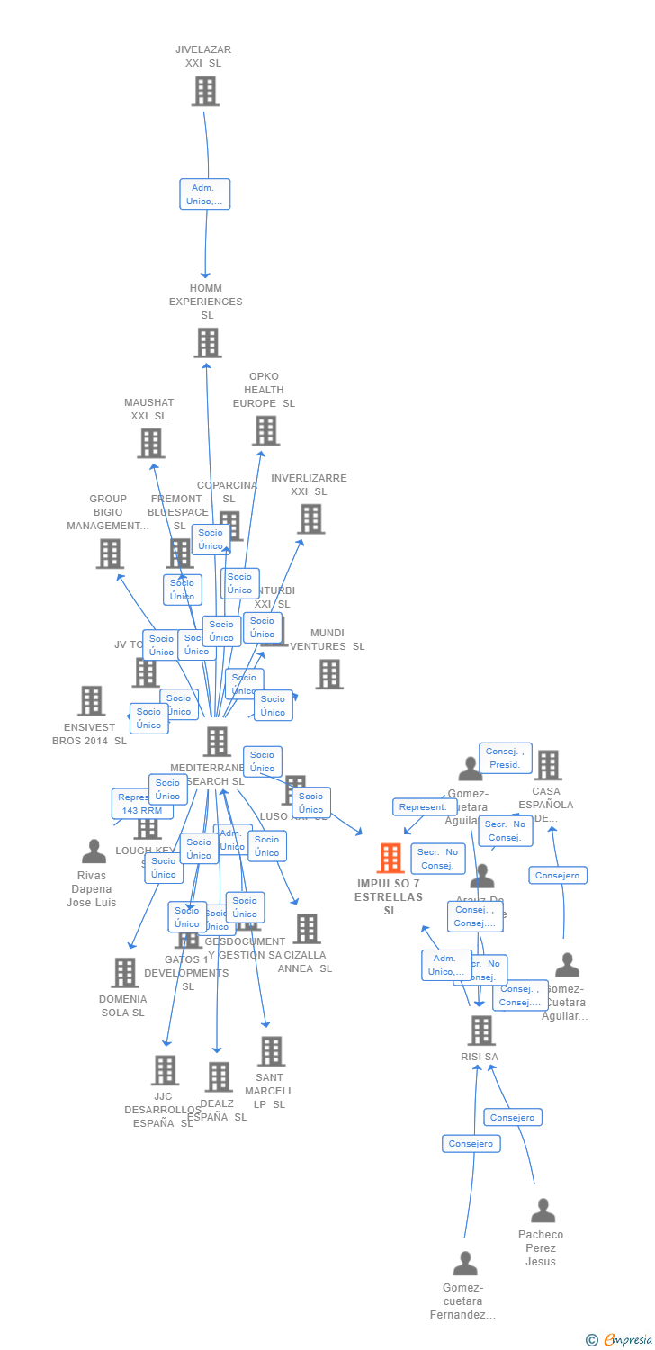 Vinculaciones societarias de IMPULSO 7 ESTRELLAS SL