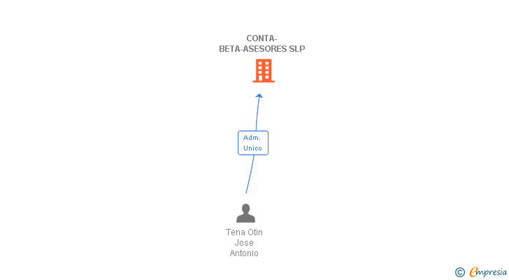 Vinculaciones societarias de CONTA-BETA-ASESORES SLP