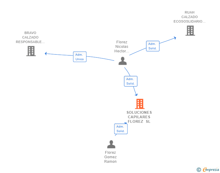Vinculaciones societarias de SOLUCIONES CAPILARES FLOREZ SL
