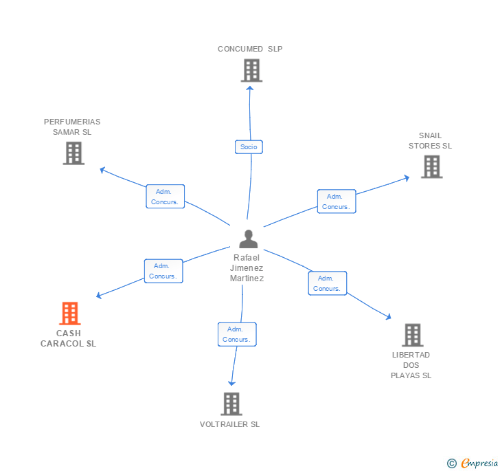Vinculaciones societarias de CASH CARACOL SL