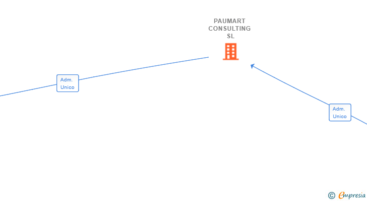 Vinculaciones societarias de PAUMART CONSULTING SL