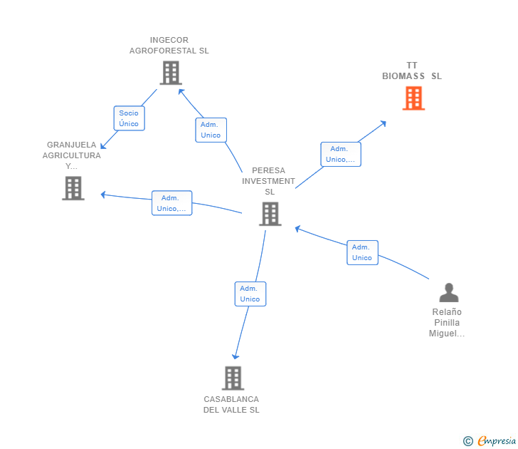 Vinculaciones societarias de TT BIOMASS SL