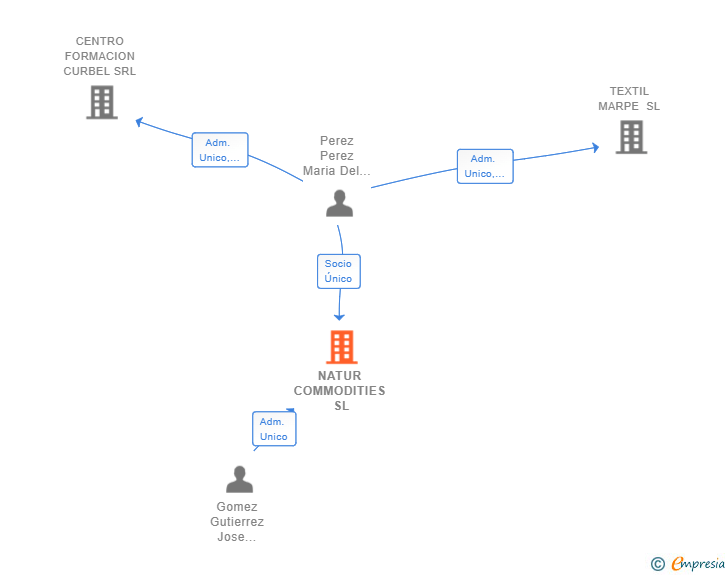 Vinculaciones societarias de NATUR COMMODITIES SL