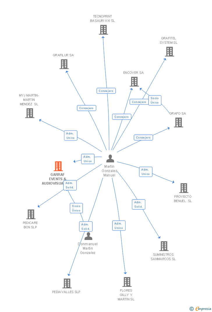 Vinculaciones societarias de GARRAF EVENTS & AUDIOVISUALS SL