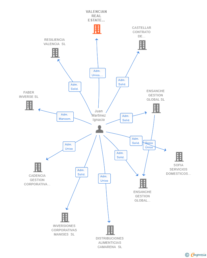 Vinculaciones societarias de VALENCIAN REAL ESTATE INITIATIVES SL