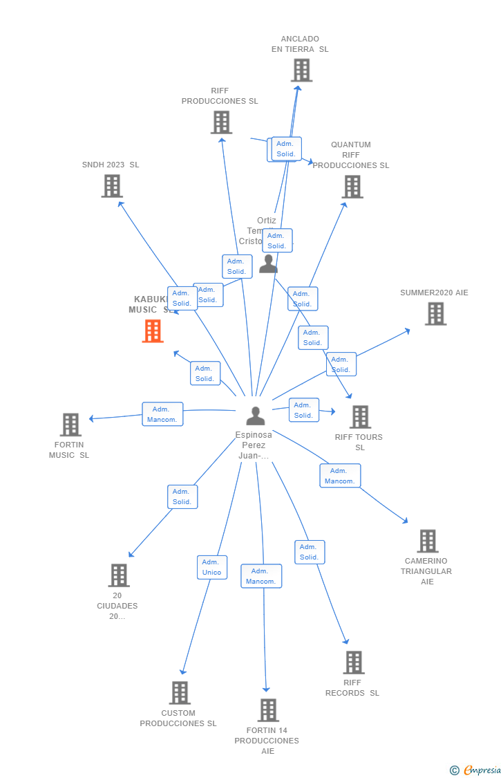 Vinculaciones societarias de KABUKI MUSIC SL