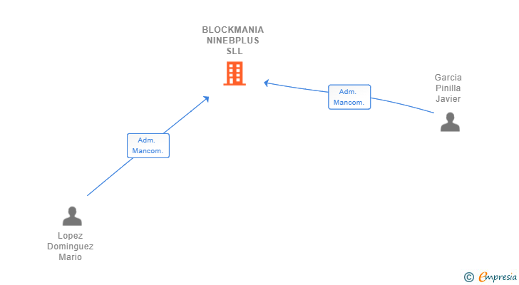 Vinculaciones societarias de BLOCKMANIA NINEBPLUS SL