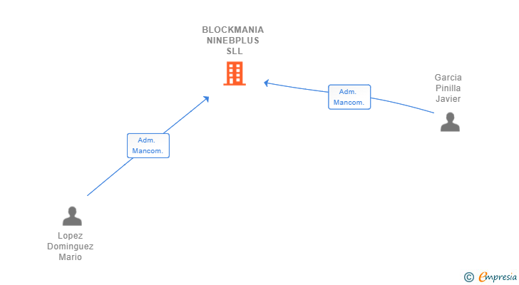 Vinculaciones societarias de BLOCKMANIA NINEBPLUS SLL