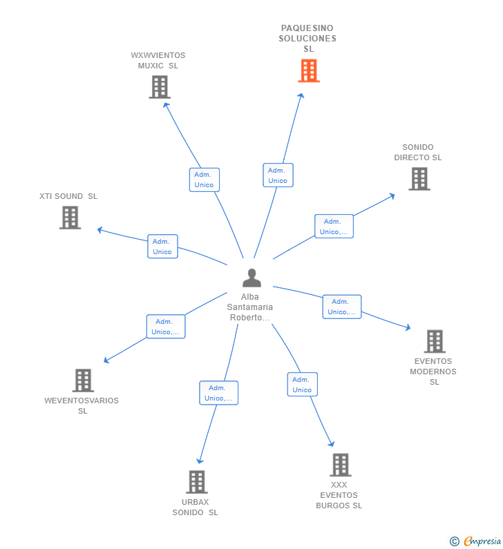 Vinculaciones societarias de PAQUESINO SOLUCIONES SL