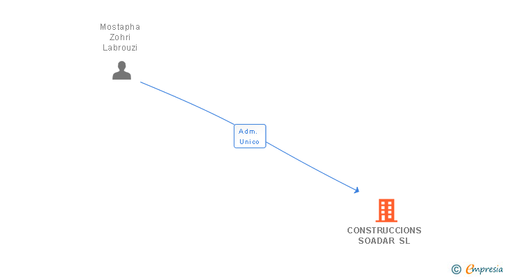 Vinculaciones societarias de CONSTRUCCIONS SOADAR SL