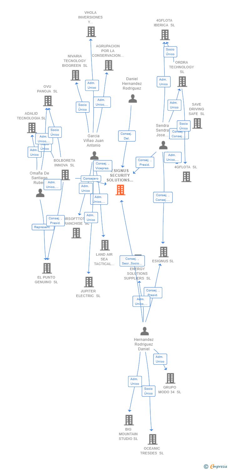 Vinculaciones societarias de ESIGNUS SECURITY SOLUTIONS SL