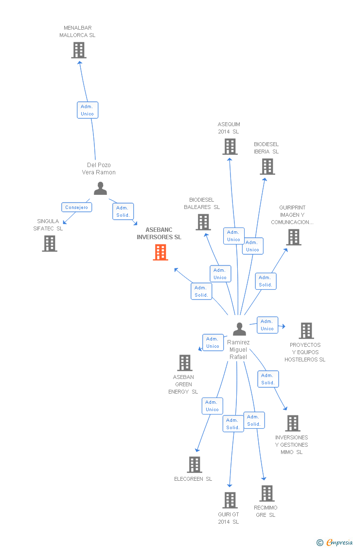 Vinculaciones societarias de ASEBANC INVERSORES SL