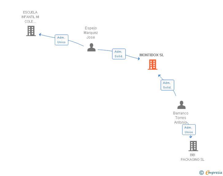 Vinculaciones societarias de MONTIBOX SL