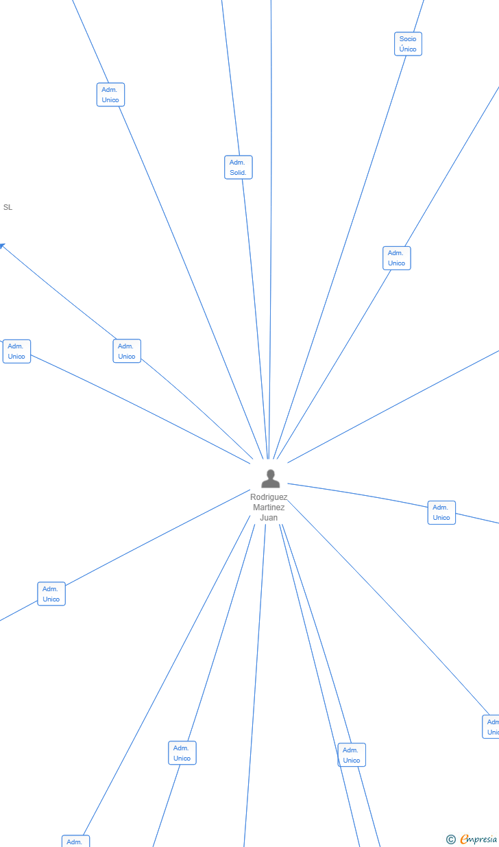 Vinculaciones societarias de WND APARADOS Y CORTADOS SL