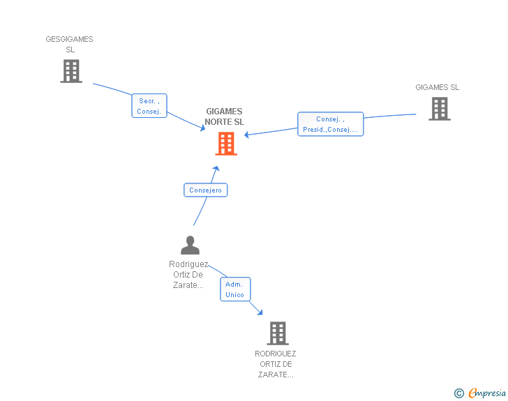 Vinculaciones societarias de GIGAMES NORTE SL