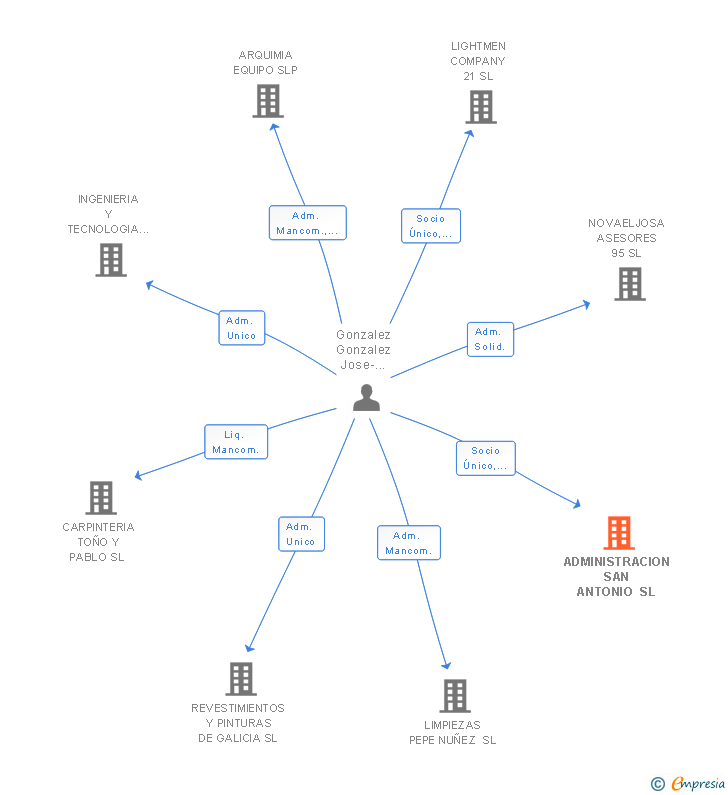 Vinculaciones societarias de S&E LION ASSET CONSULTING SL