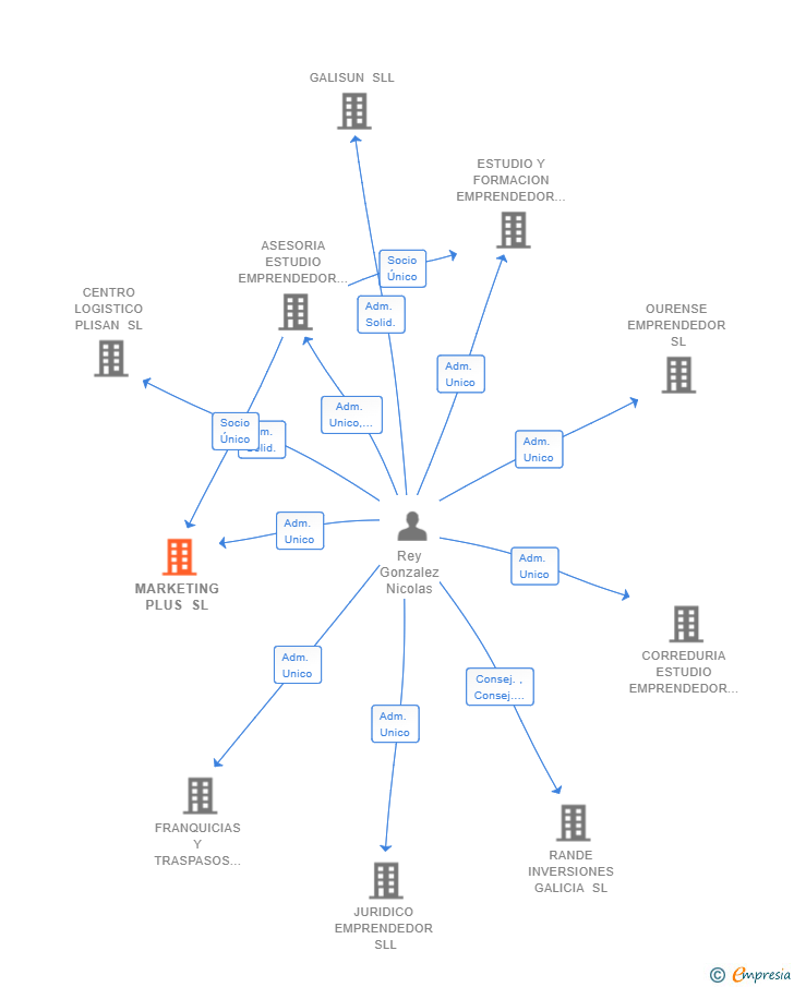 Vinculaciones societarias de MARKETING PLUS SL