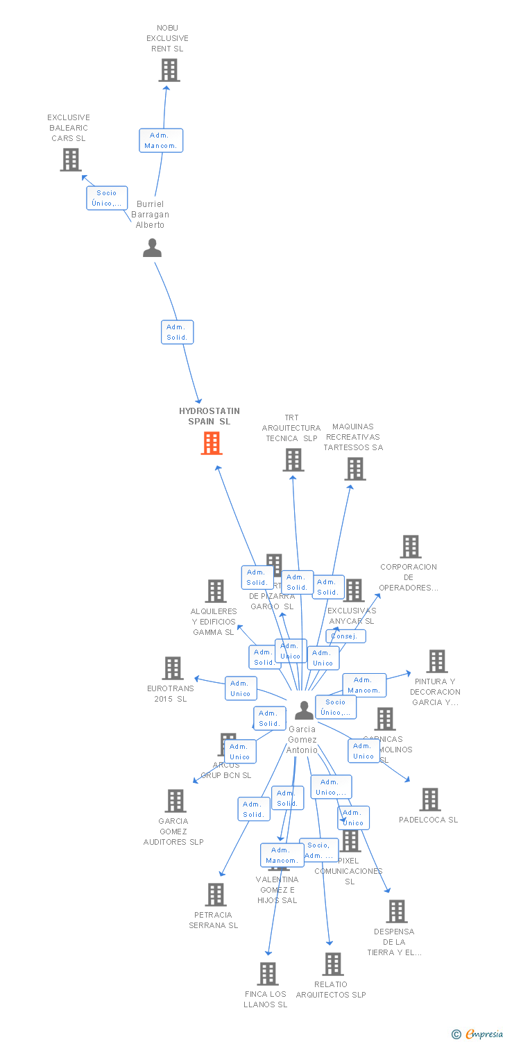 Vinculaciones societarias de HYDROSTATIN SPAIN SL