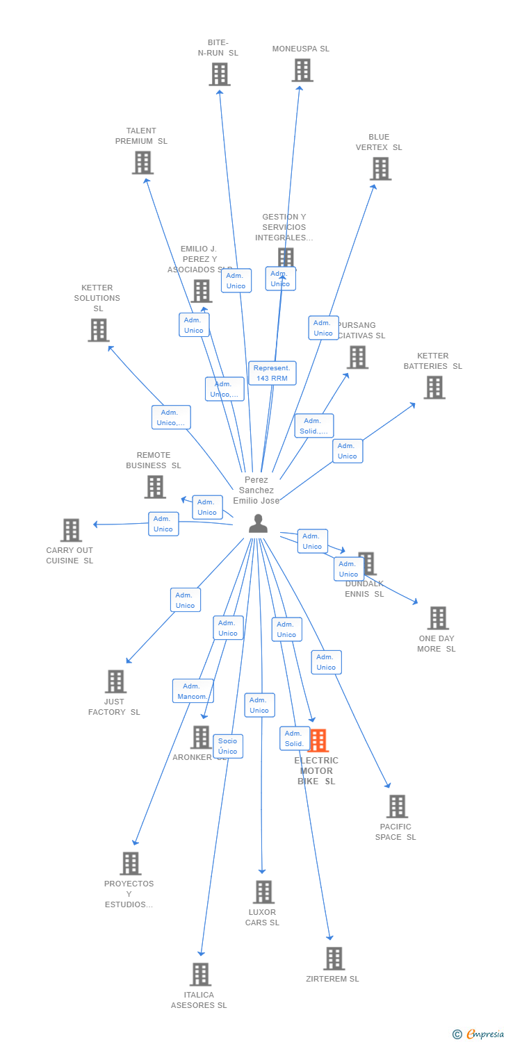 Vinculaciones societarias de ELECTRIC MOTOR BIKE SL