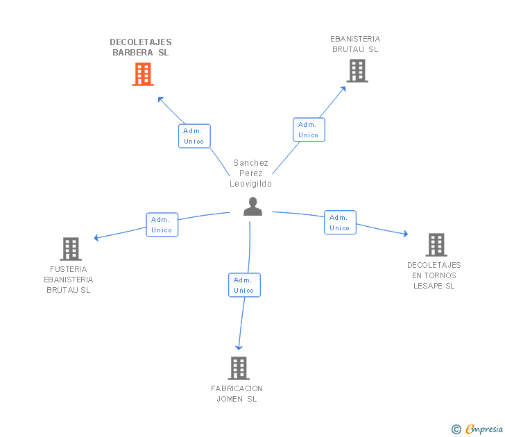 Vinculaciones societarias de DECOLETAJES BARBERA SL