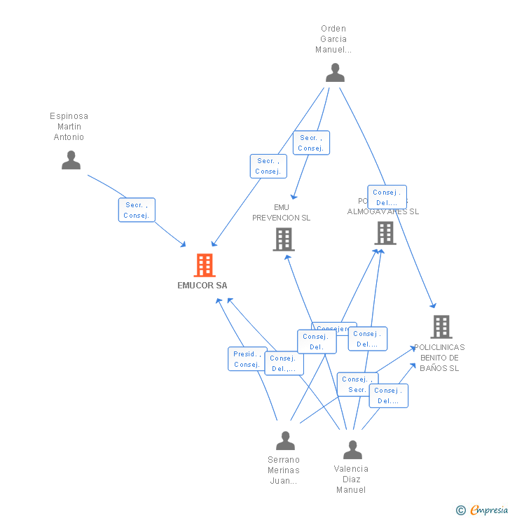 Vinculaciones societarias de EMUCOR SA