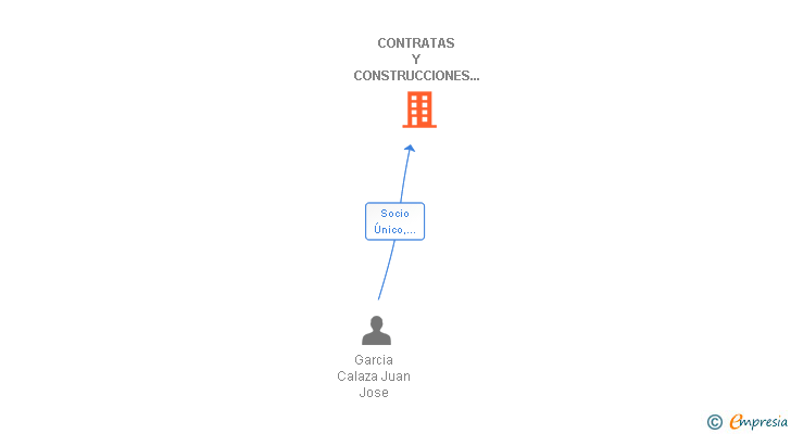Vinculaciones societarias de CONTRATAS Y CONSTRUCCIONES DERGA SL