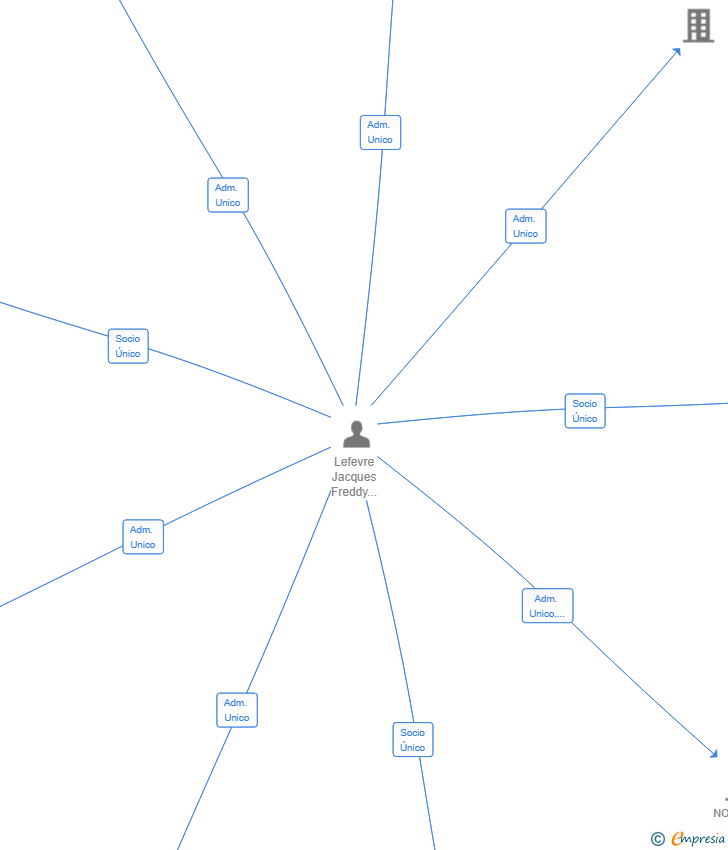 Vinculaciones societarias de ETELWORK BUSINESS SL
