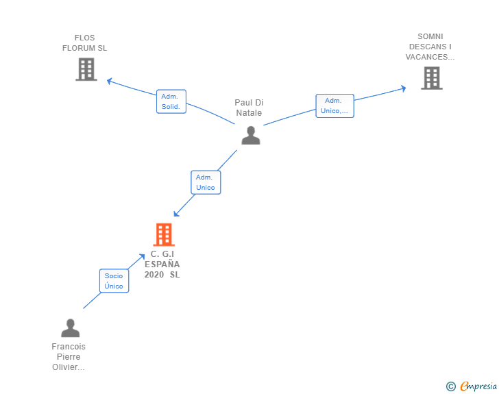 Vinculaciones societarias de C.G.I ESPAÑA 2020 SL