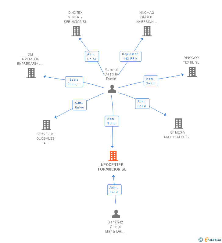 Vinculaciones societarias de NEOCENTER FORMACION SL