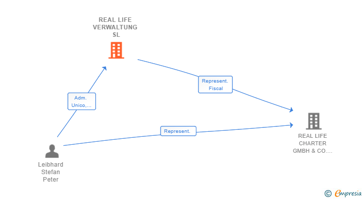 Vinculaciones societarias de REAL LIFE VERWALTUNG SL