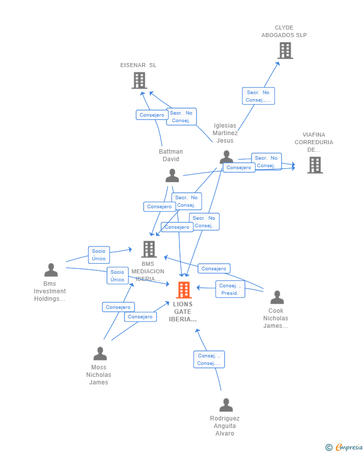 Vinculaciones societarias de LIONS GATE IBERIA CONSULTING SERVICES SL