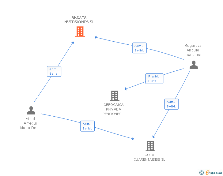 Vinculaciones societarias de ARCAYA INVERSIONES SL