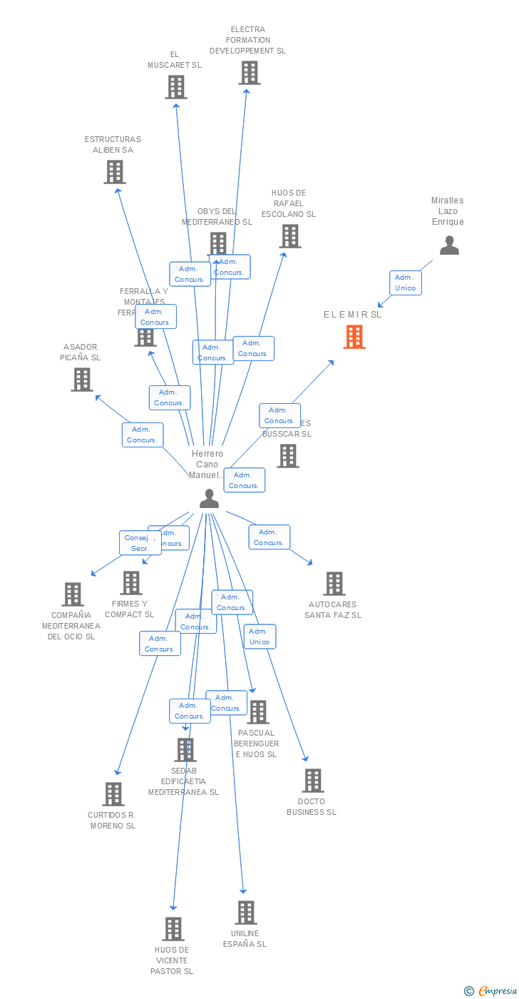 Vinculaciones societarias de E L E M I R SL