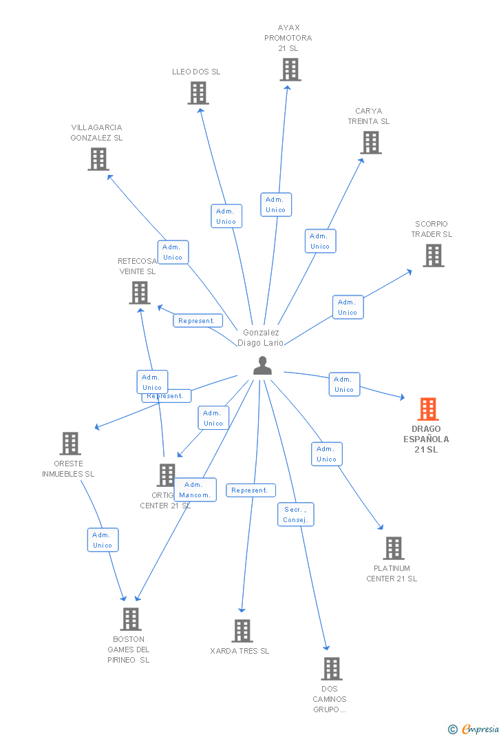 Vinculaciones societarias de DRAGO ESPAÑOLA 21 SL