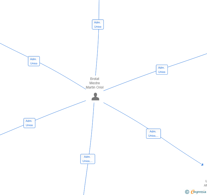 Vinculaciones societarias de ALMACEN UNICO SL