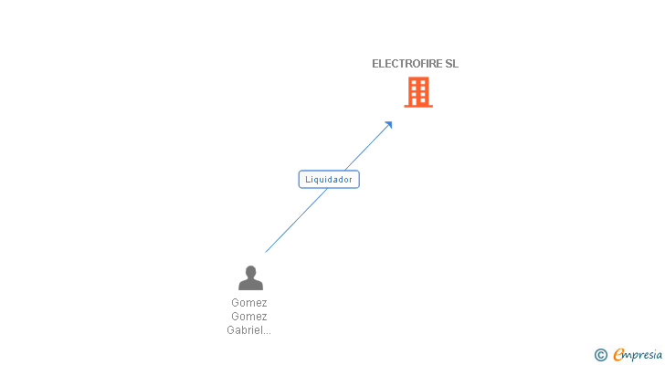 Vinculaciones societarias de ELECTROFIRE SL