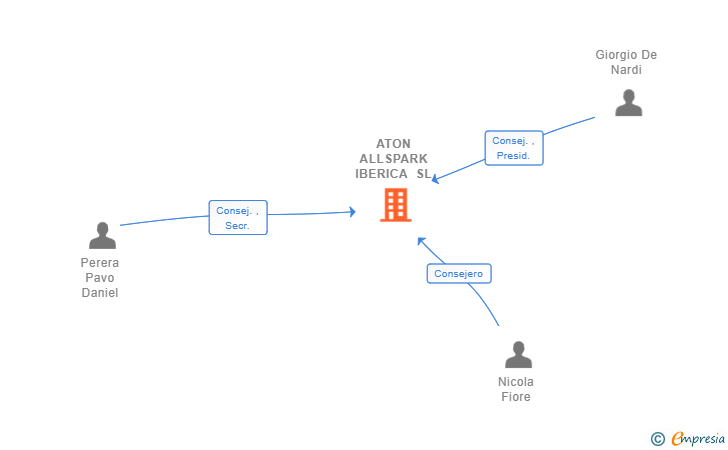 Vinculaciones societarias de ATON ALLSPARK IBERICA SL