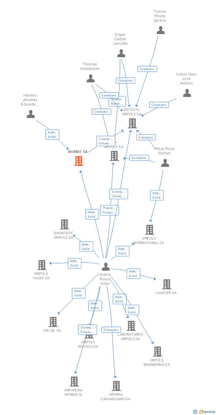 Vinculaciones societarias de BIOMAT SA