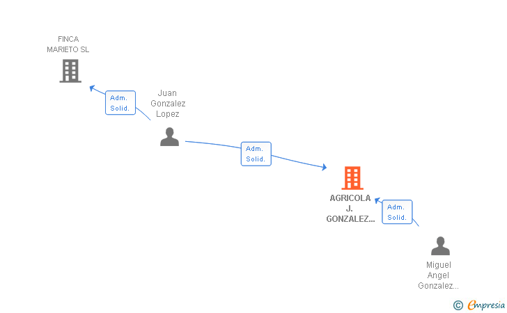 Vinculaciones societarias de AGRICOLA J. GONZALEZ Y OTROS SL