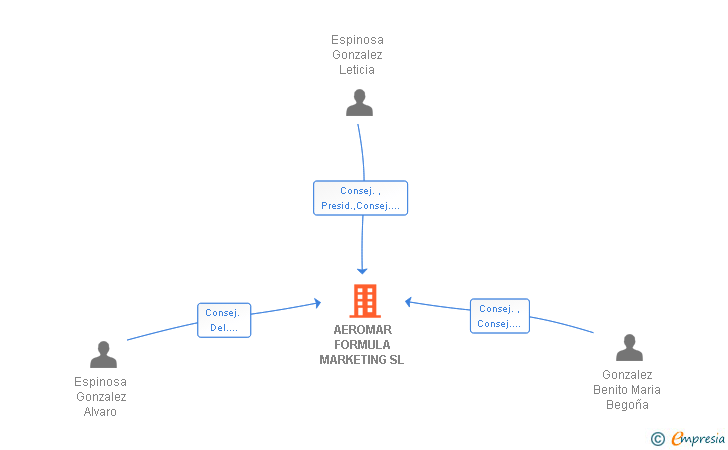 Vinculaciones societarias de AEROMAR FORMULA MARKETING SL