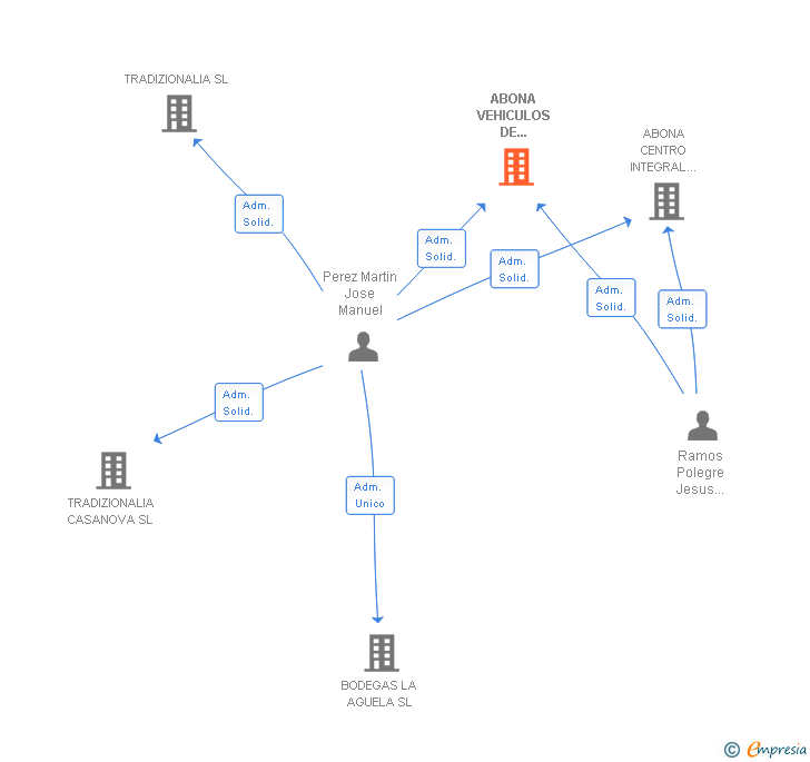 Vinculaciones societarias de ABONA VEHICULOS DE OCASION SL