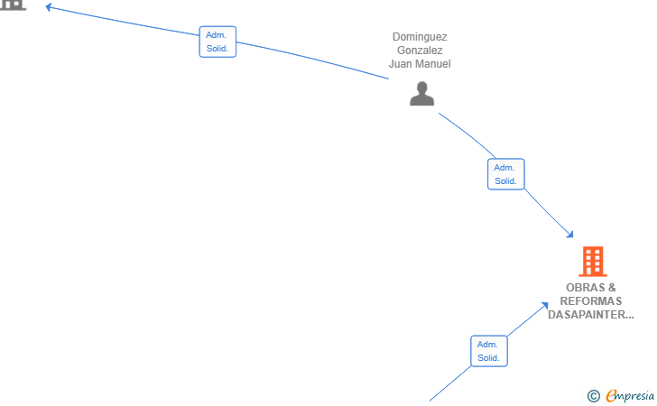 Vinculaciones societarias de OBRAS & REFORMAS DASAPAINTER SL