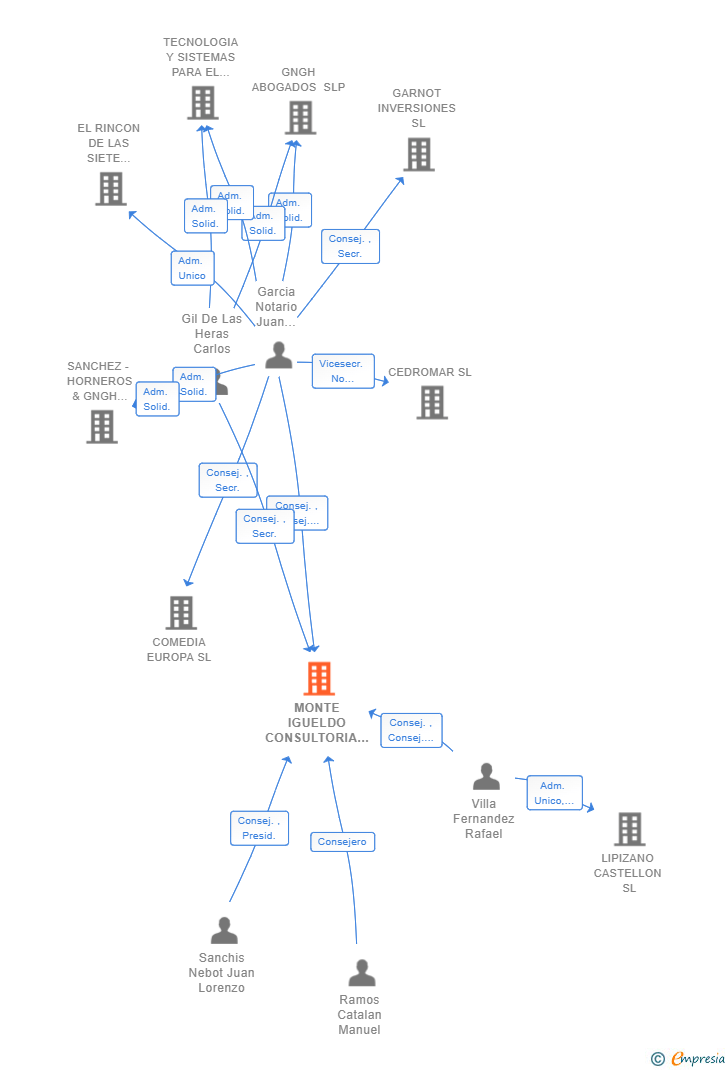 Vinculaciones societarias de MONTE IGUELDO CONSULTORIA DE NEGOCIOS SL