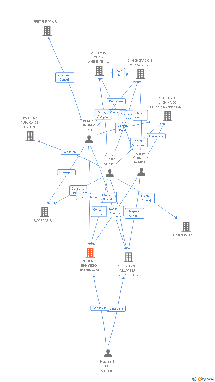 Vinculaciones societarias de PHOENIX SERVICES HISPANIA SL