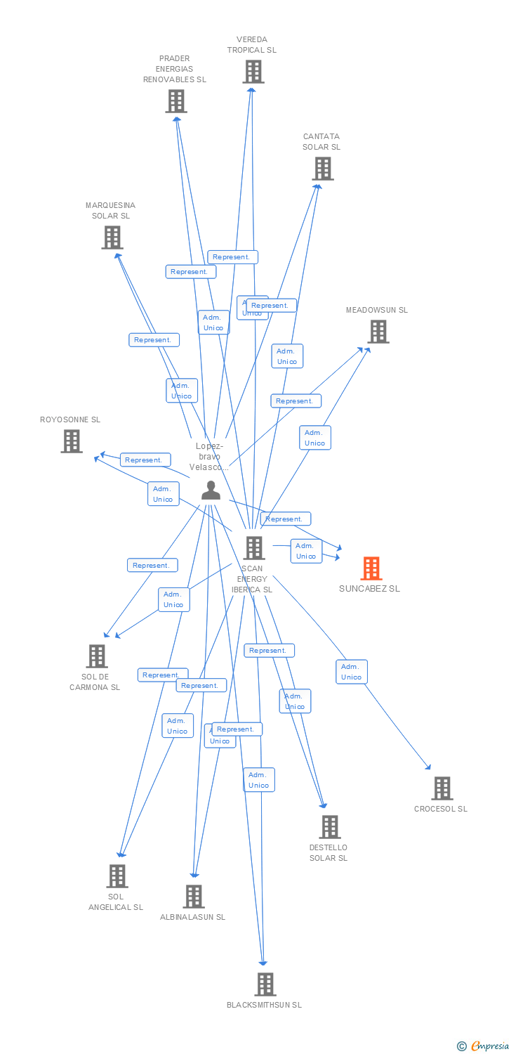 Vinculaciones societarias de SUNCABEZ SL
