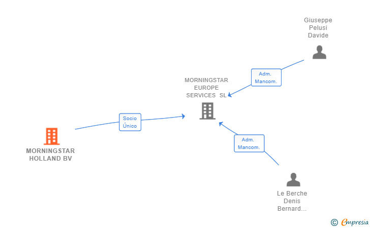 Vinculaciones societarias de MORNINGSTAR HOLLAND BV