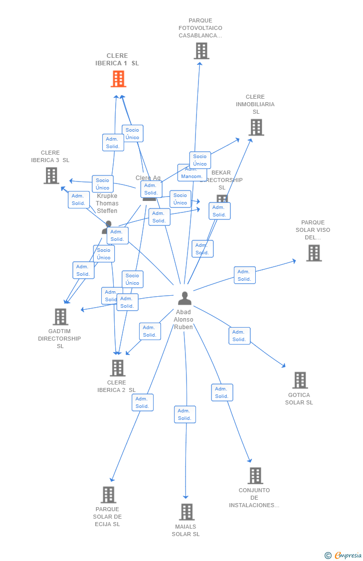 Vinculaciones societarias de CLERE IBERICA 1 SL