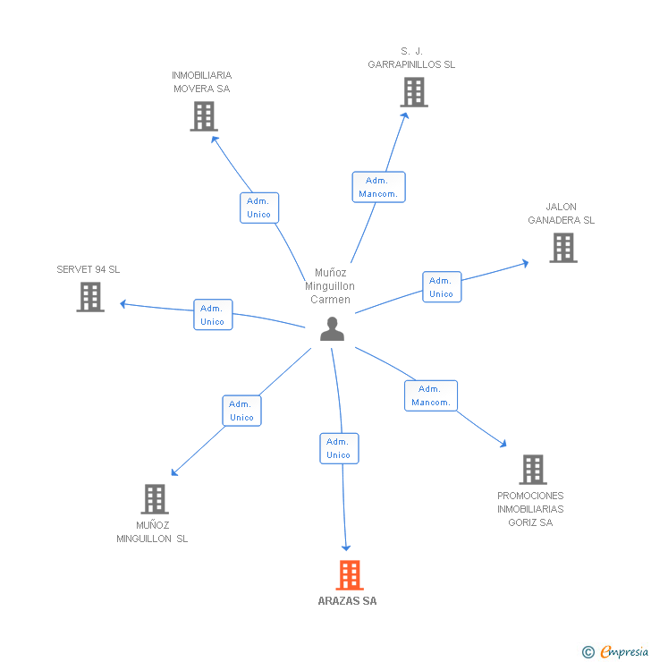 Vinculaciones societarias de ARAZAS SL