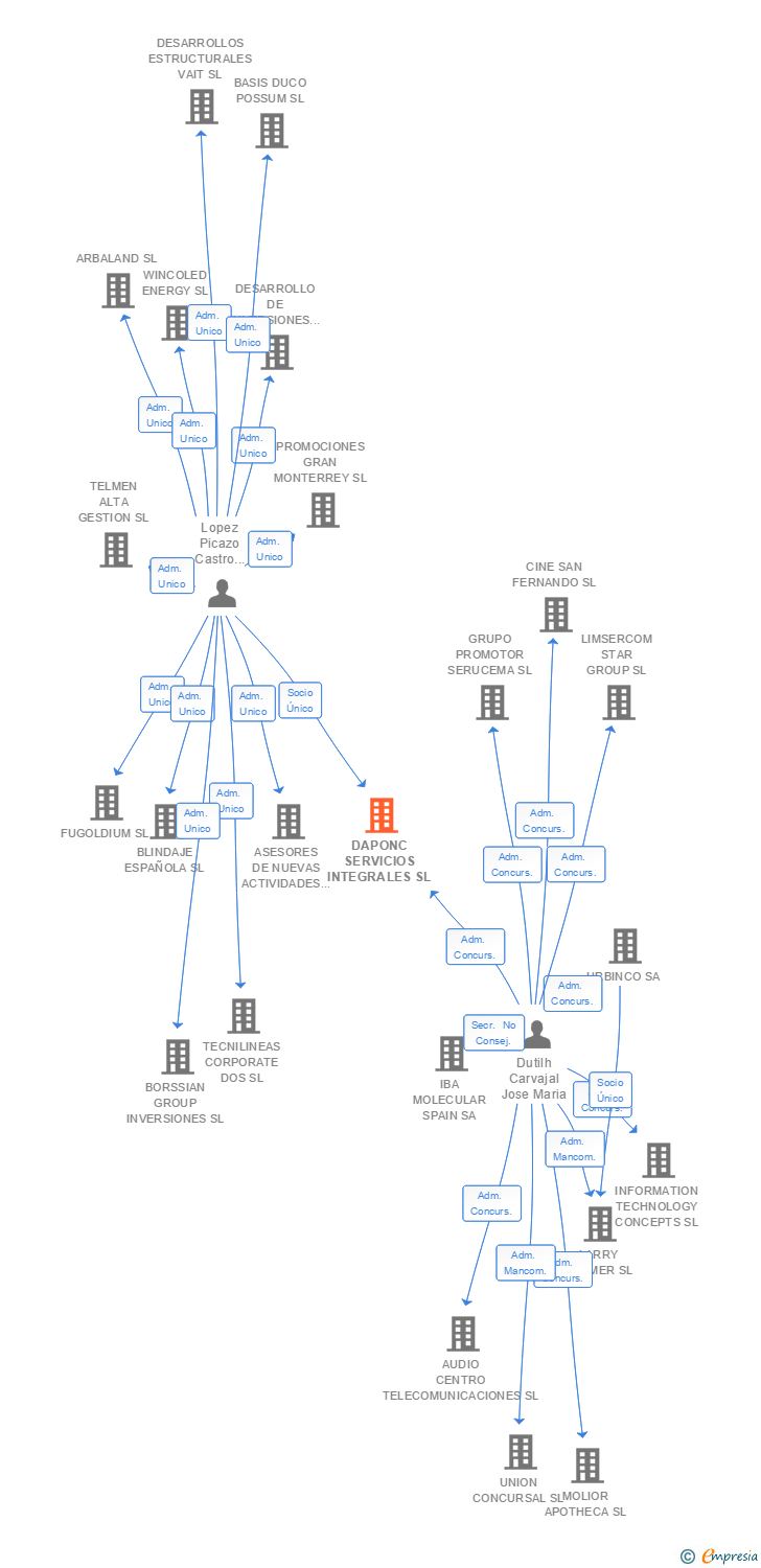 Vinculaciones societarias de DAPONC SERVICIOS INTEGRALES SL